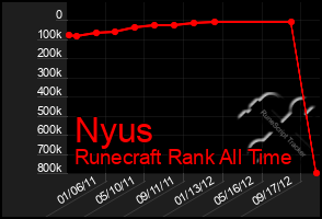 Total Graph of Nyus