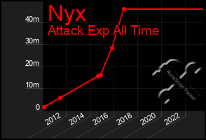 Total Graph of Nyx