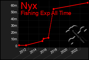 Total Graph of Nyx