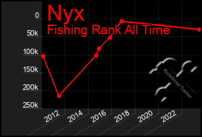 Total Graph of Nyx