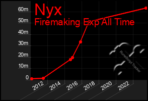 Total Graph of Nyx