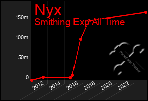 Total Graph of Nyx