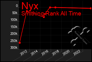 Total Graph of Nyx