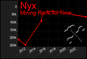 Total Graph of Nyx