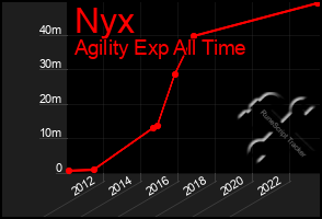Total Graph of Nyx