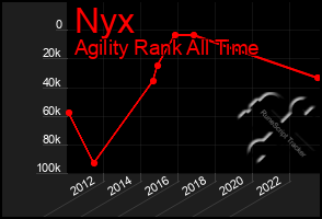 Total Graph of Nyx