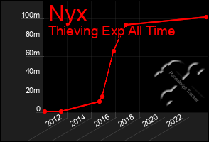 Total Graph of Nyx