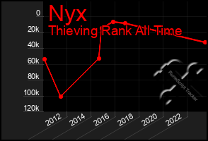 Total Graph of Nyx