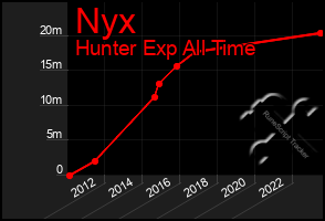 Total Graph of Nyx