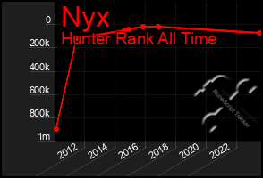 Total Graph of Nyx