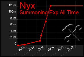 Total Graph of Nyx