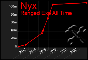 Total Graph of Nyx