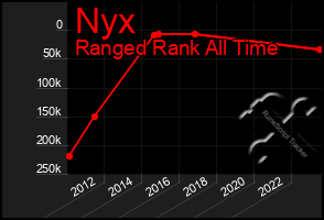 Total Graph of Nyx