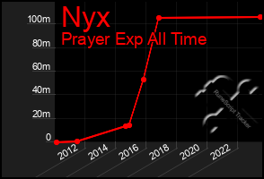 Total Graph of Nyx