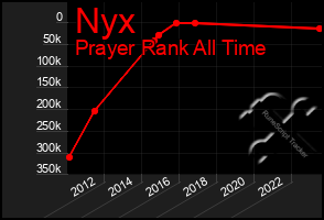 Total Graph of Nyx