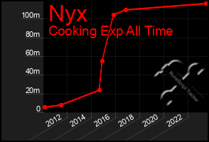 Total Graph of Nyx