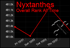 Total Graph of Nyxtanthes