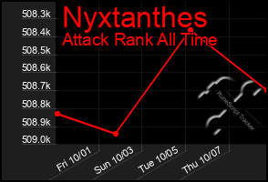 Total Graph of Nyxtanthes