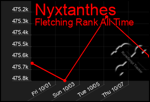 Total Graph of Nyxtanthes