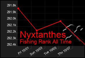 Total Graph of Nyxtanthes