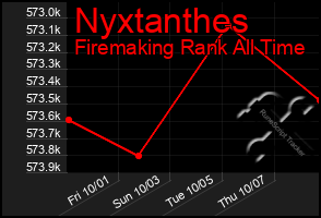 Total Graph of Nyxtanthes