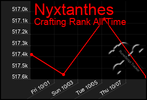 Total Graph of Nyxtanthes