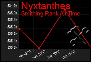 Total Graph of Nyxtanthes