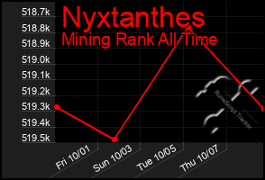 Total Graph of Nyxtanthes