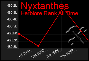 Total Graph of Nyxtanthes