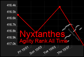 Total Graph of Nyxtanthes