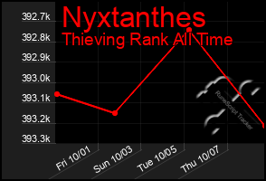 Total Graph of Nyxtanthes