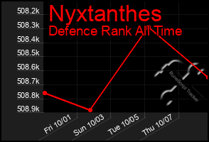 Total Graph of Nyxtanthes