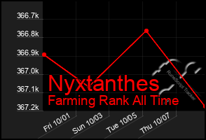 Total Graph of Nyxtanthes