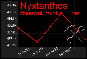 Total Graph of Nyxtanthes