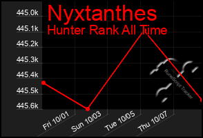 Total Graph of Nyxtanthes