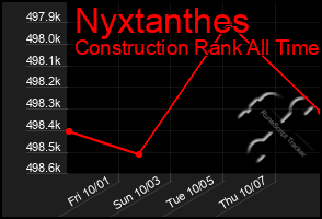 Total Graph of Nyxtanthes