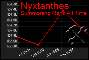 Total Graph of Nyxtanthes