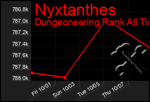 Total Graph of Nyxtanthes