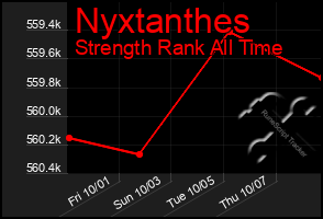 Total Graph of Nyxtanthes