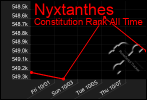 Total Graph of Nyxtanthes