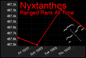 Total Graph of Nyxtanthes