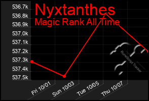 Total Graph of Nyxtanthes