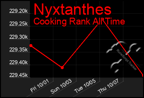 Total Graph of Nyxtanthes