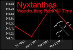 Total Graph of Nyxtanthes