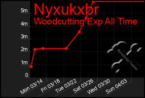 Total Graph of Nyxukxbr