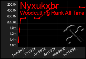 Total Graph of Nyxukxbr