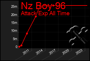 Total Graph of Nz Boy 96