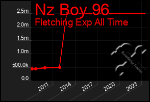 Total Graph of Nz Boy 96