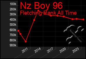 Total Graph of Nz Boy 96