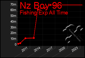 Total Graph of Nz Boy 96